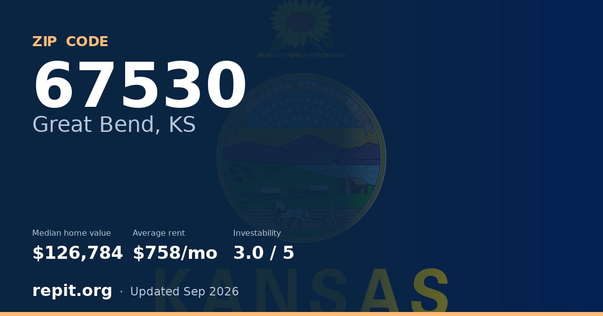ZIP code 67530 (Great Bend, KS) — median home value $126,784, average rent $758/mo