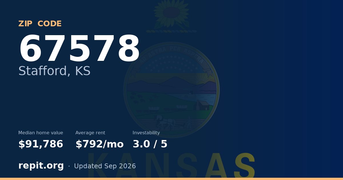 ZIP code 67578 (Stafford, KS) — median home value $91,786, average rent $792/mo