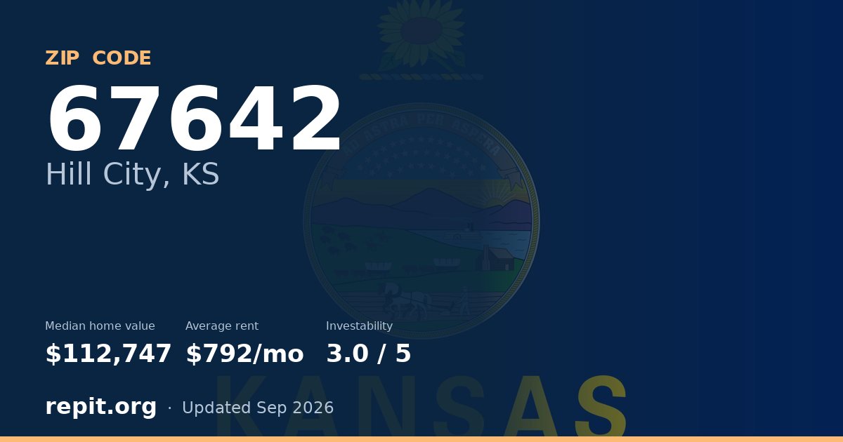ZIP code 67642 (Hill City, KS) — median home value $112,747, average rent $792/mo