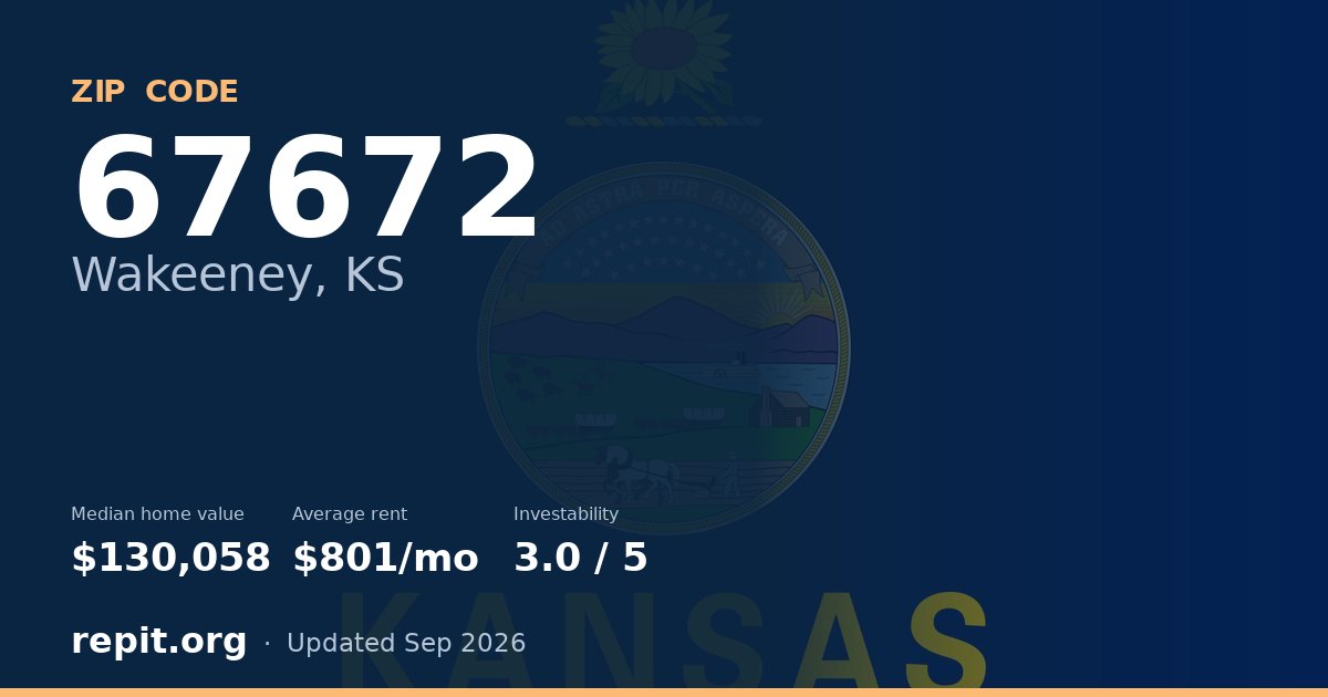 ZIP code 67672 (Wakeeney, KS) — median home value $130,058, average rent $801/mo