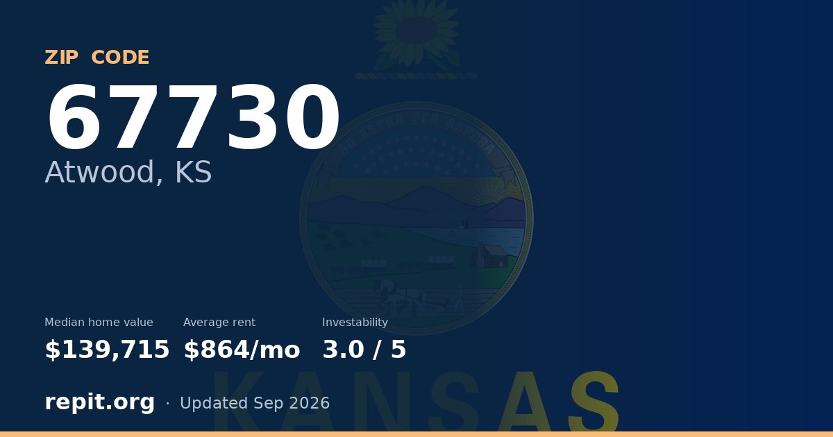ZIP code 67730 (Atwood, KS) — median home value $139,715, average rent $864/mo