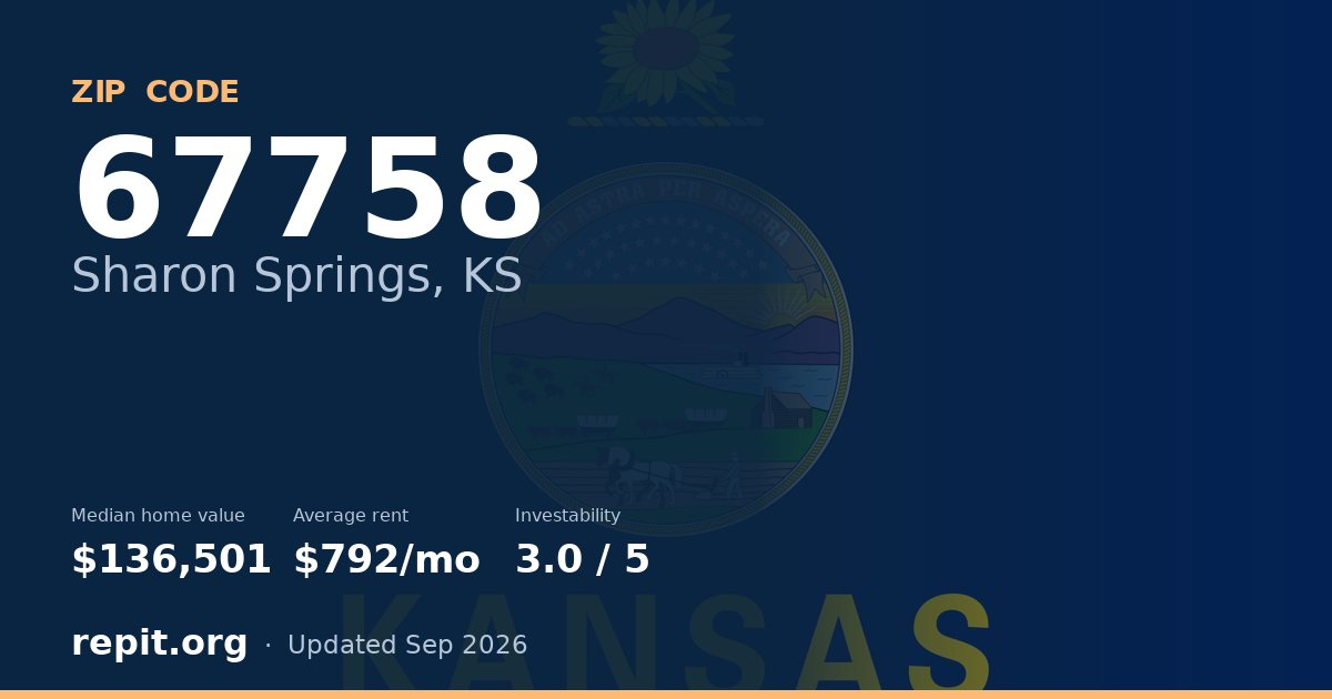 ZIP code 67758 (Sharon Springs, KS) — median home value $136,501, average rent $792/mo