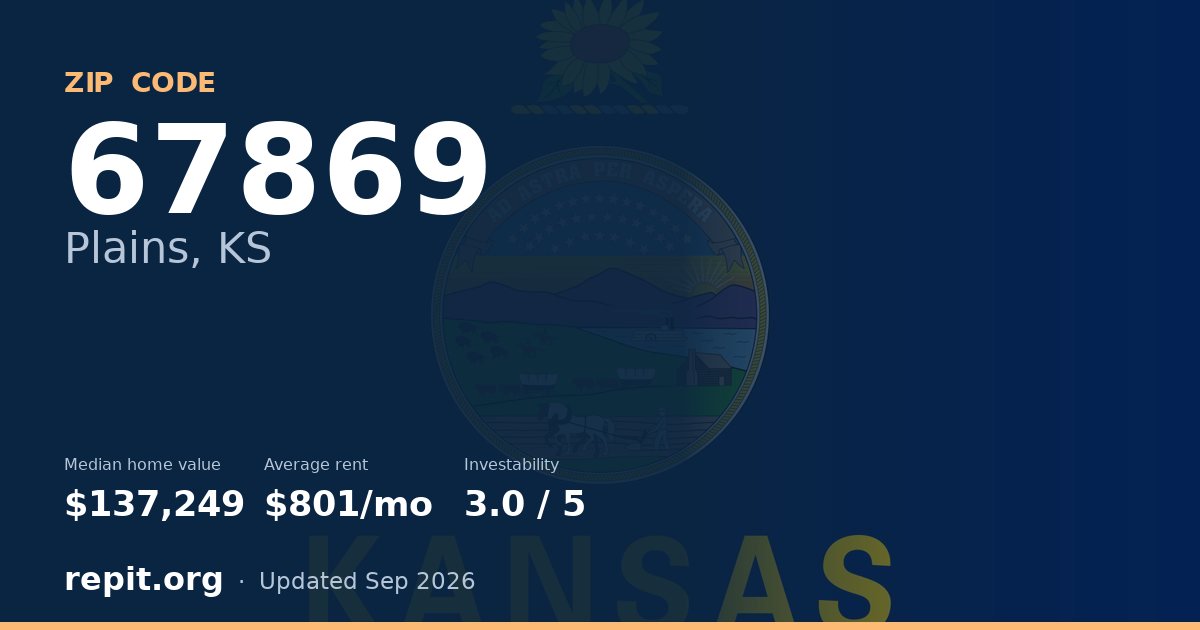 ZIP code 67869 (Plains, KS) — median home value $137,249, average rent $801/mo