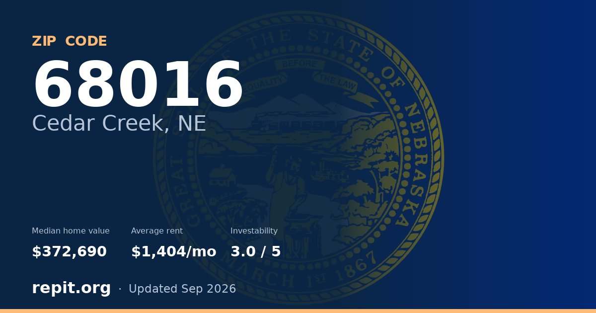 ZIP code 68016 (Cedar Creek, NE) — median home value $372,690, average rent $1,404/mo