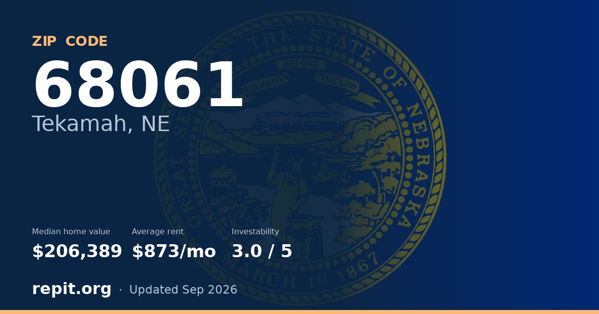 ZIP code 68061 (Tekamah, NE) — median home value $206,389, average rent $873/mo