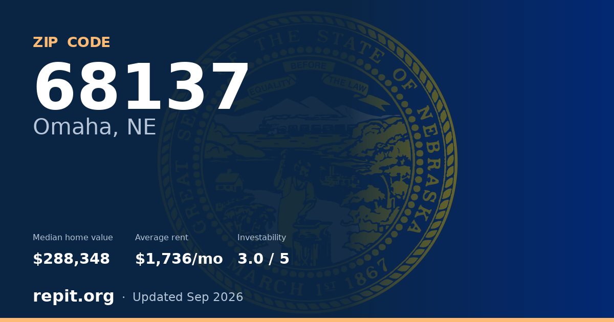 ZIP code 68137 (Omaha, NE) — median home value $288,348, average rent $1,736/mo