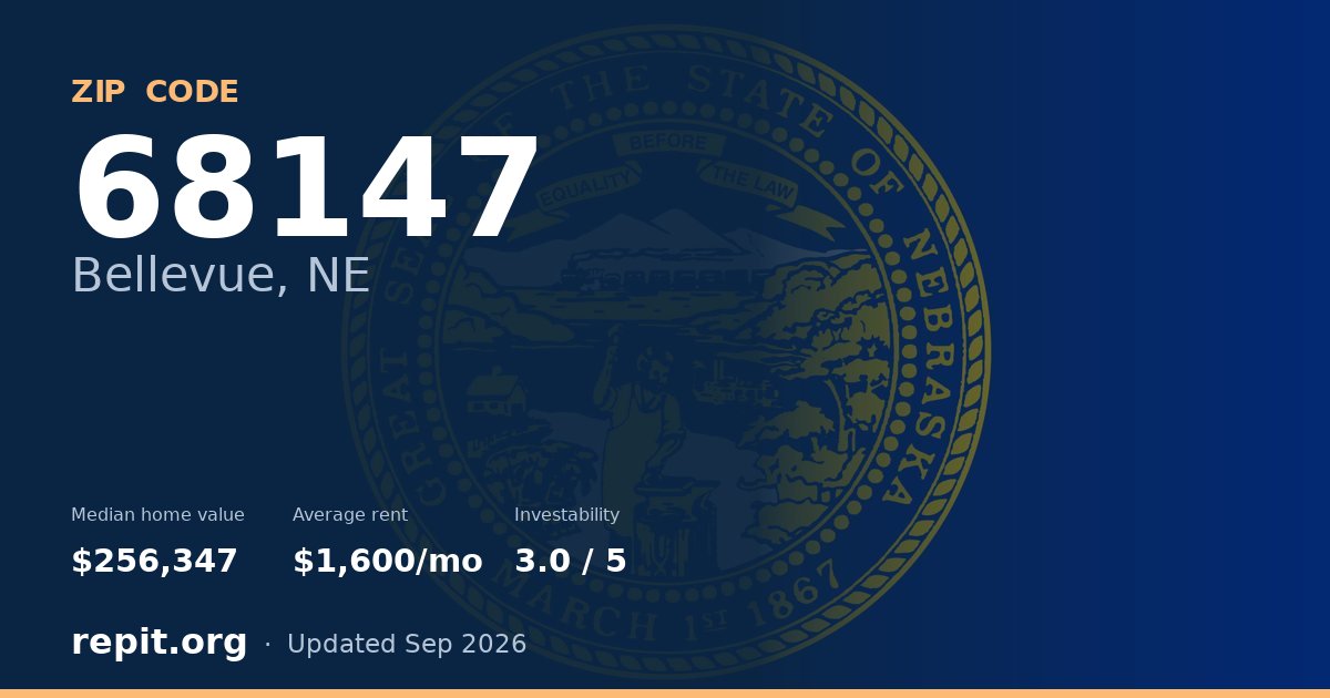 ZIP code 68147 (Bellevue, NE) — median home value $256,347, average rent $1,600/mo