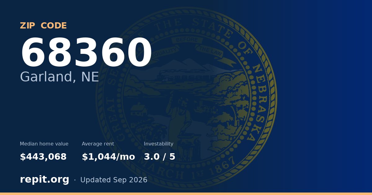 ZIP code 68360 (Garland, NE) — median home value $443,068, average rent $1,044/mo