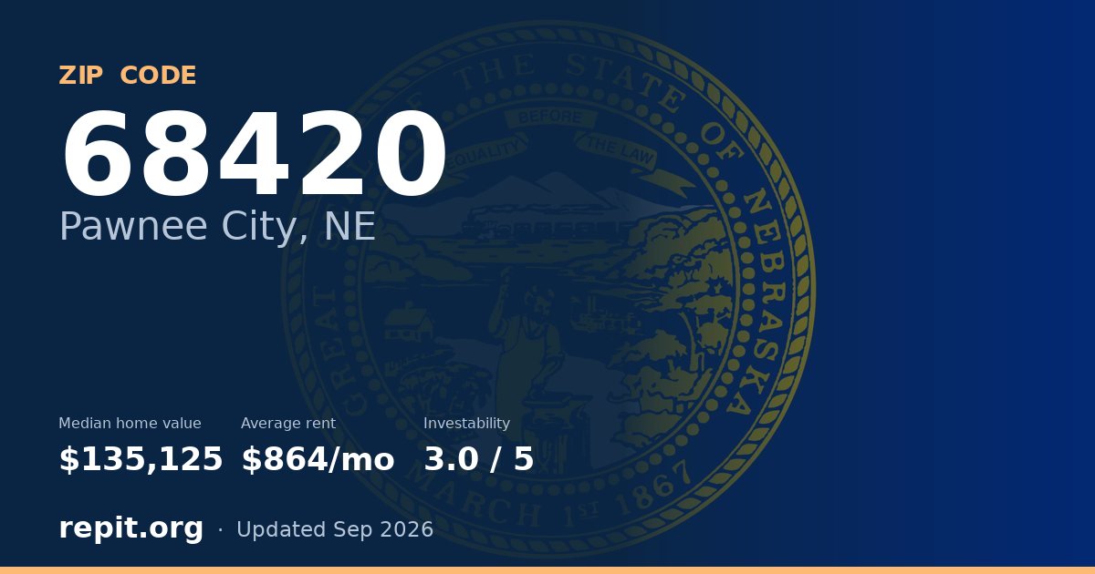 ZIP code 68420 (Pawnee City, NE) — median home value $135,125, average rent $864/mo