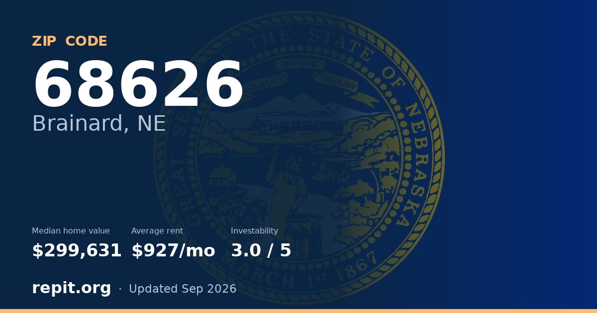 ZIP code 68626 (Brainard, NE) — median home value $299,631, average rent $927/mo