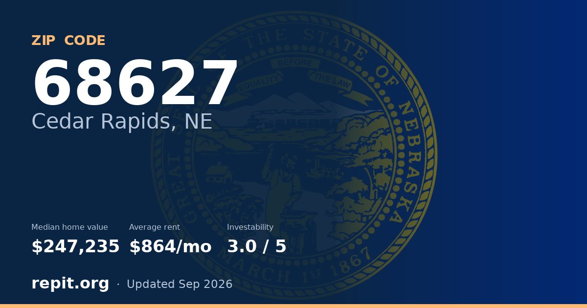 ZIP code 68627 (Cedar Rapids, NE) — median home value $247,235, average rent $864/mo
