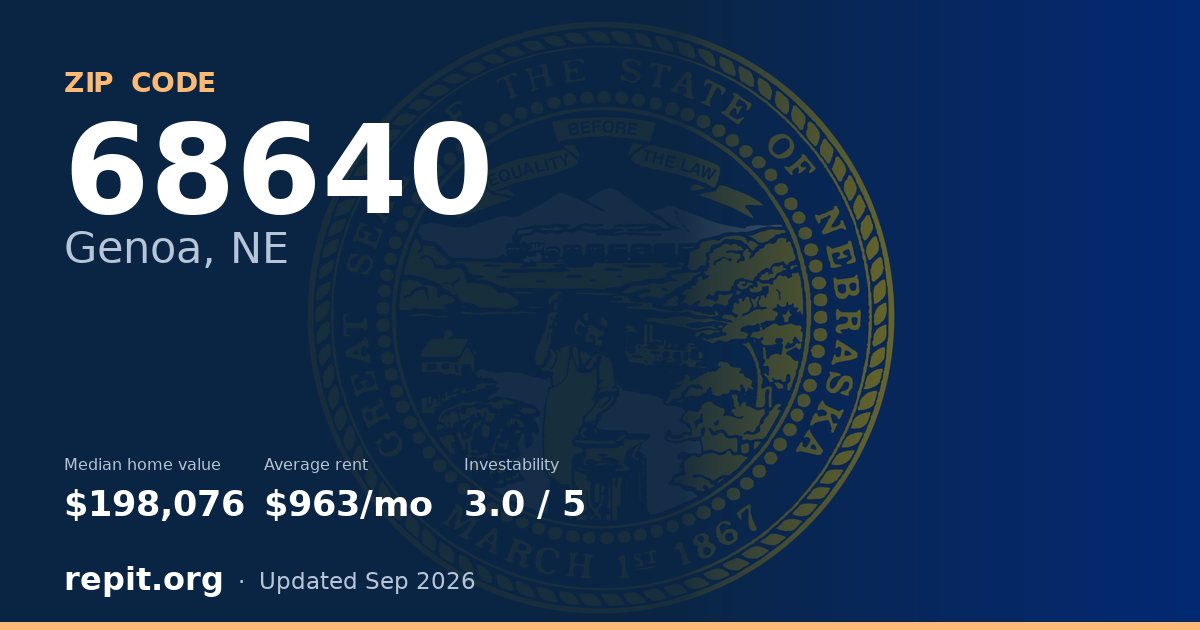 ZIP code 68640 (Genoa, NE) — median home value $198,076, average rent $963/mo