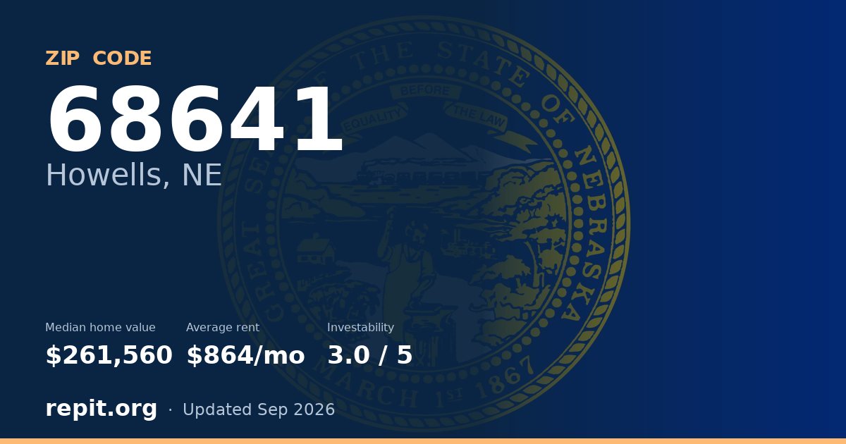 ZIP code 68641 (Howells, NE) — median home value $261,560, average rent $864/mo