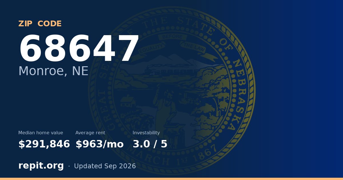 ZIP code 68647 (Monroe, NE) — median home value $291,846, average rent $963/mo
