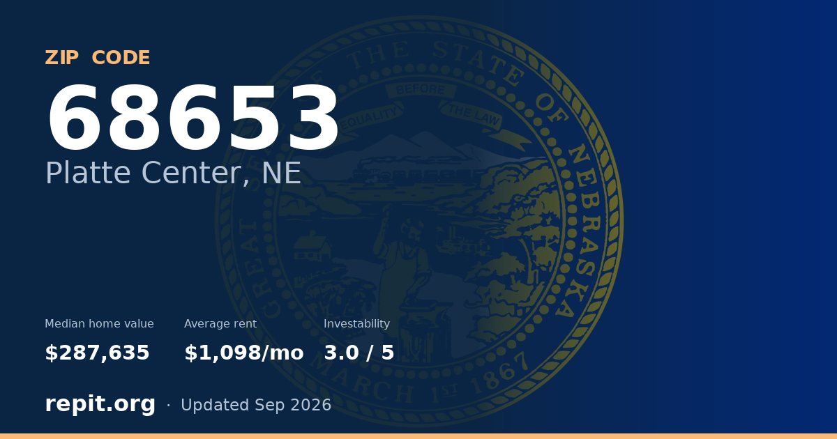ZIP code 68653 (Platte Center, NE) — median home value $287,635, average rent $1,098/mo