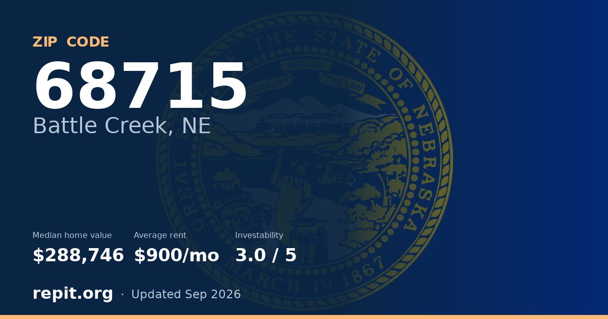 ZIP code 68715 (Battle Creek, NE) — median home value $288,746, average rent $900/mo