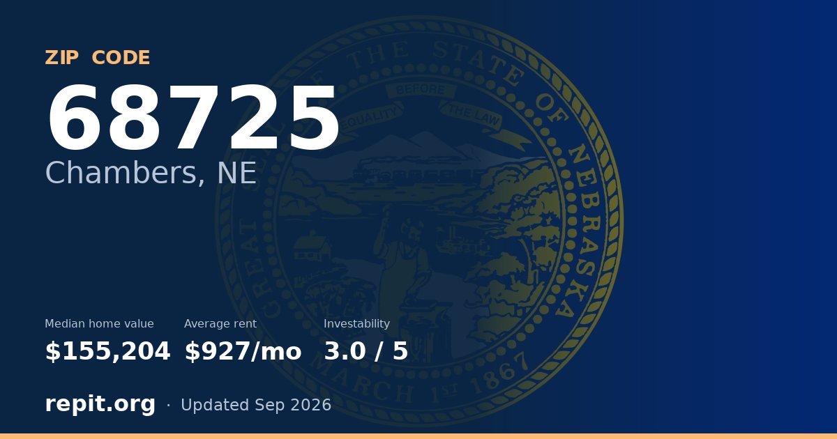 ZIP code 68725 (Chambers, NE) — median home value $155,204, average rent $927/mo