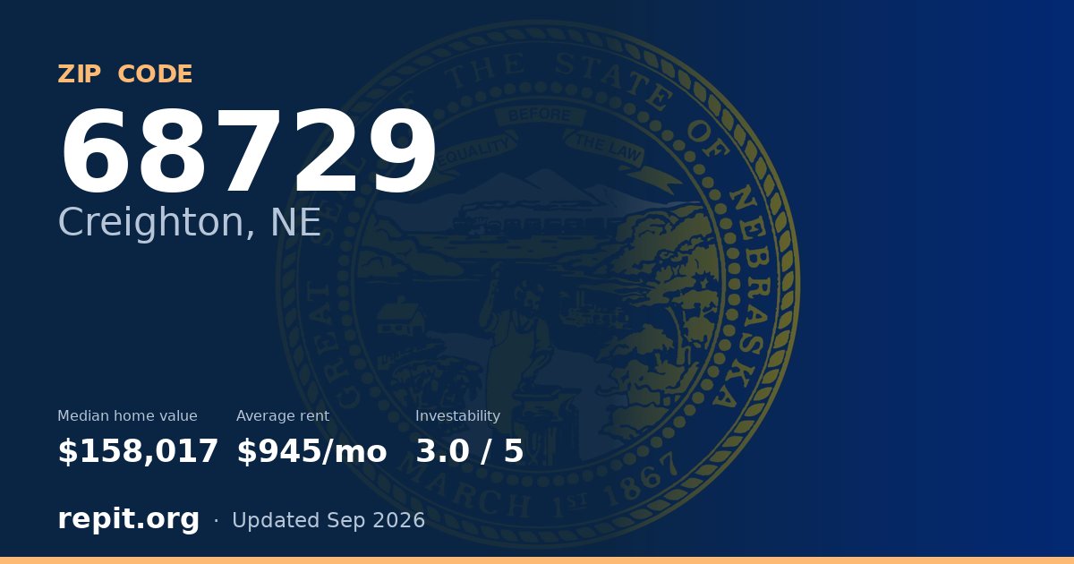 ZIP code 68729 (Creighton, NE) — median home value $158,017, average rent $945/mo
