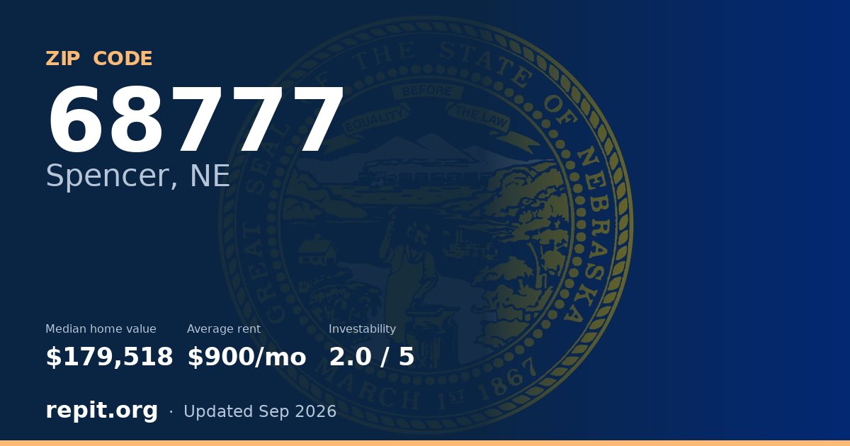 ZIP code 68777 (Spencer, NE) — median home value $179,518, average rent $900/mo