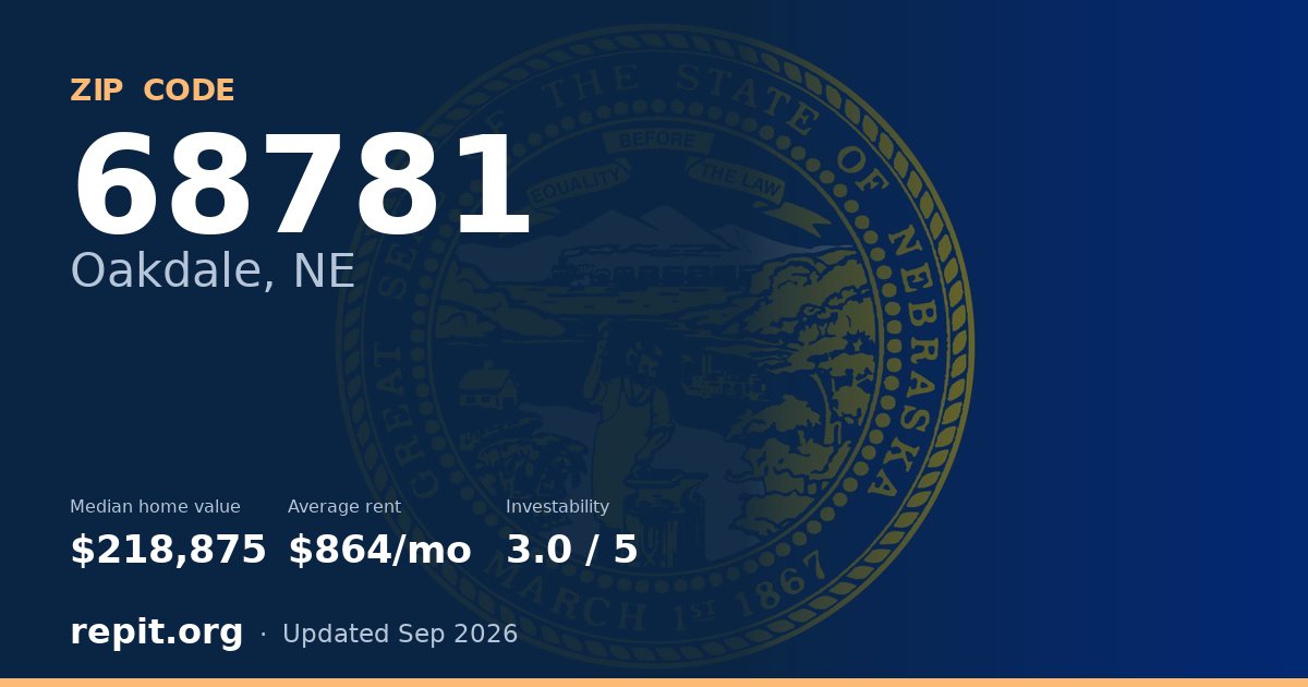 ZIP code 68781 (Oakdale, NE) — median home value $218,875, average rent $864/mo