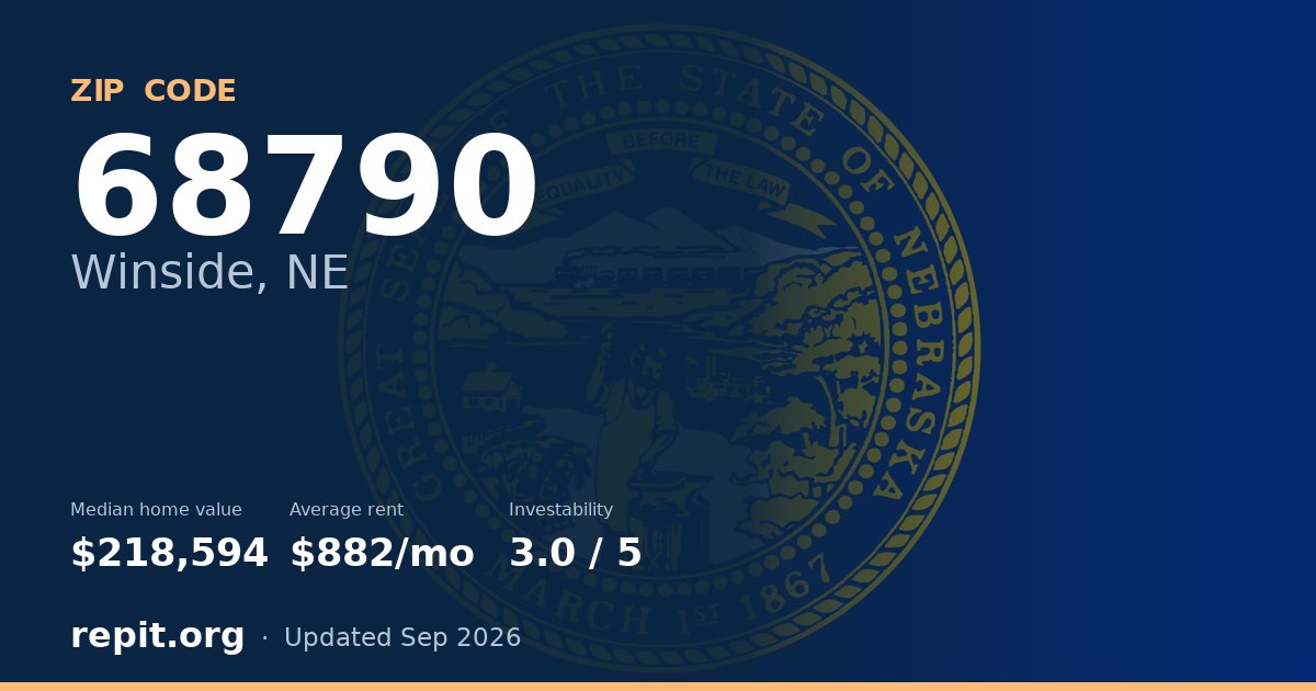 ZIP code 68790 (Winside, NE) — median home value $218,594, average rent $882/mo