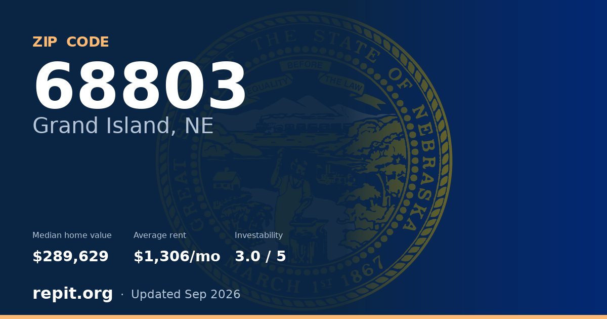 ZIP code 68803 (Grand Island, NE) — median home value $289,629, average rent $1,306/mo
