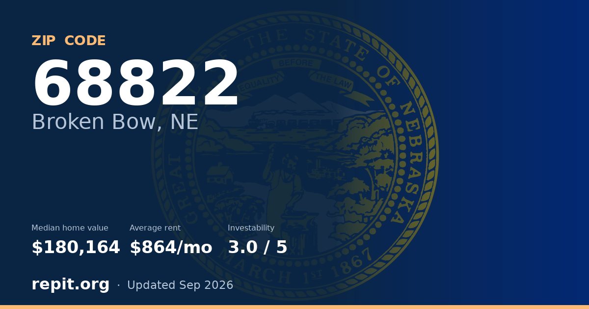 ZIP code 68822 (Broken Bow, NE) — median home value $180,164, average rent $864/mo