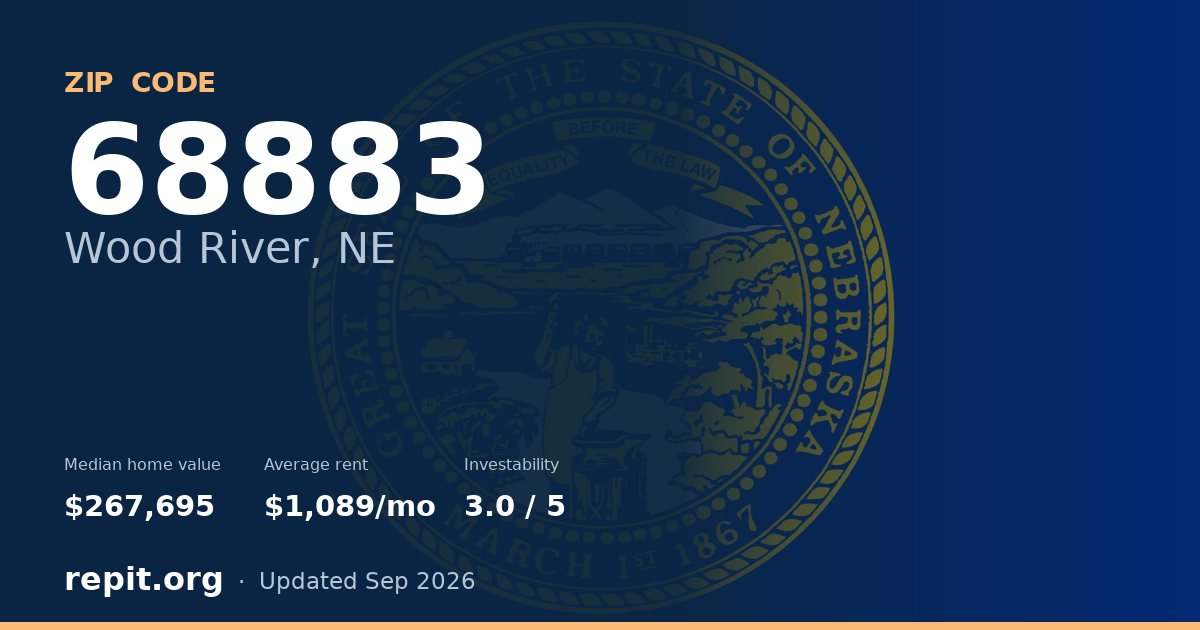 ZIP code 68883 (Wood River, NE) — median home value $267,695, average rent $1,089/mo