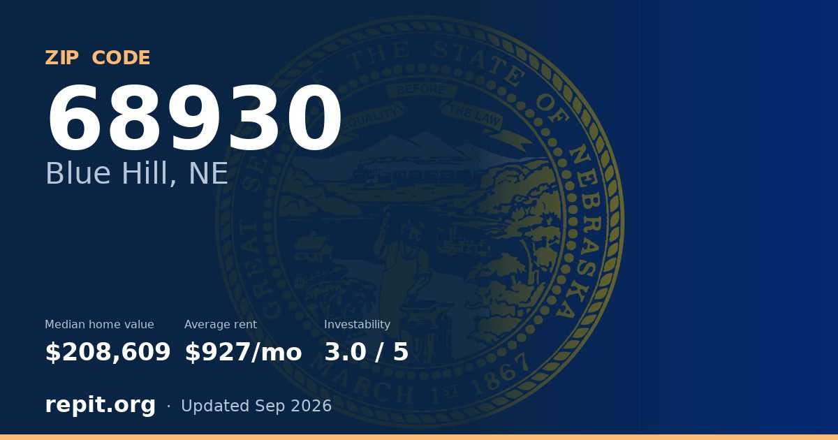 ZIP code 68930 (Blue Hill, NE) — median home value $208,609, average rent $927/mo