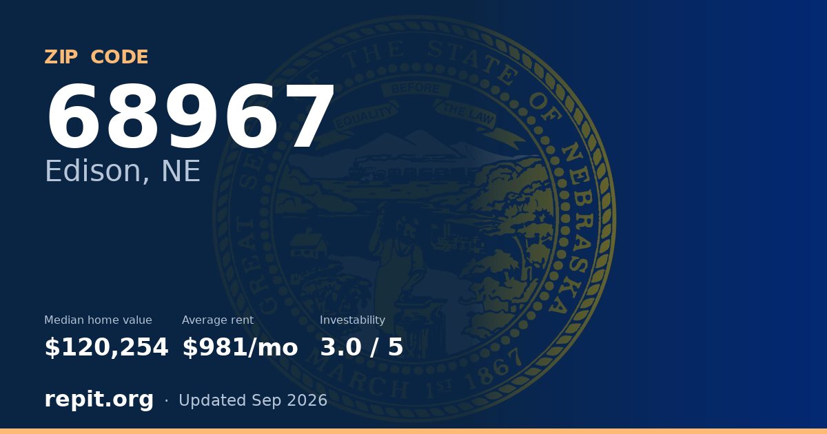 ZIP code 68967 (Edison, NE) — median home value $120,254, average rent $981/mo