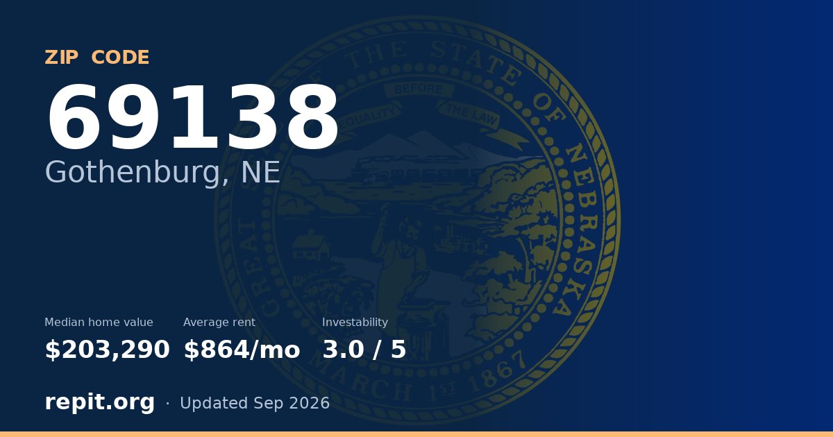 ZIP code 69138 (Gothenburg, NE) — median home value $203,290, average rent $864/mo