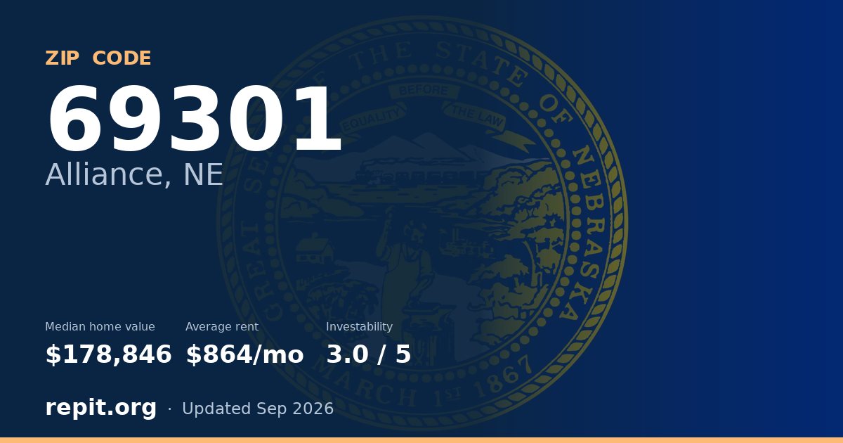 ZIP code 69301 (Alliance, NE) — median home value $178,846, average rent $864/mo