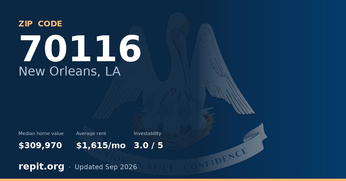 ZIP code 70116 (New Orleans, LA) — median home value $309,970, average rent $1,615/mo