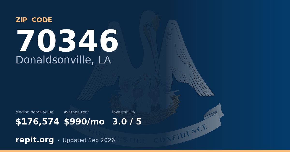 ZIP code 70346 (Donaldsonville, LA) — median home value $176,574, average rent $990/mo