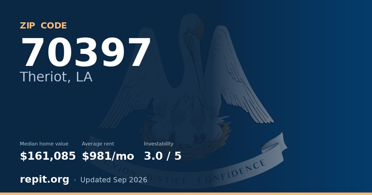 ZIP code 70397 (Theriot, LA) — median home value $161,085, average rent $981/mo