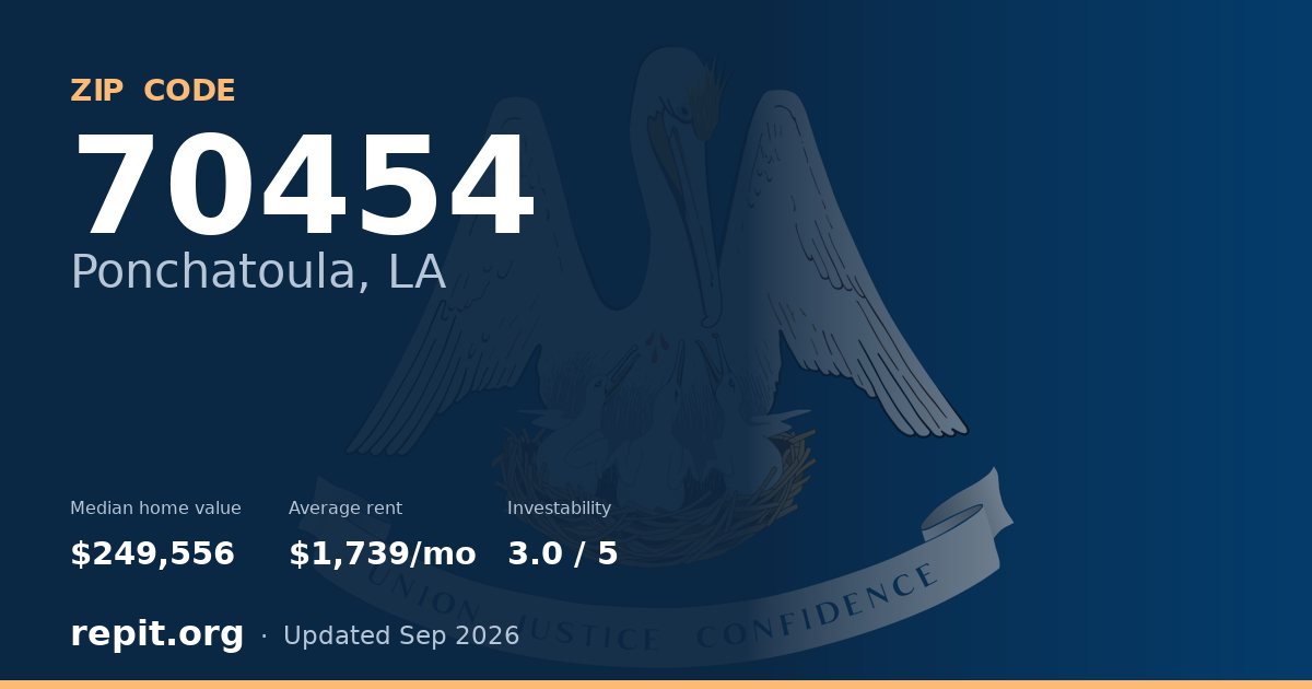 ZIP code 70454 (Ponchatoula, LA) — median home value $249,556, average rent $1,739/mo