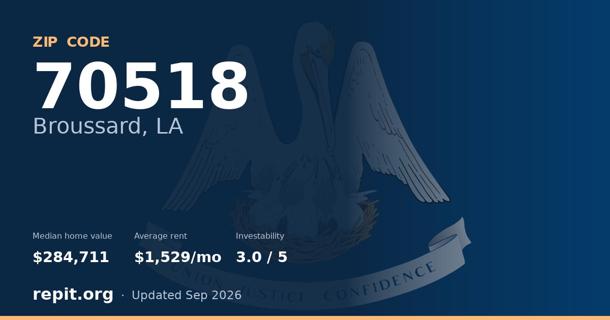 ZIP code 70518 (Broussard, LA) — median home value $284,711, average rent $1,529/mo