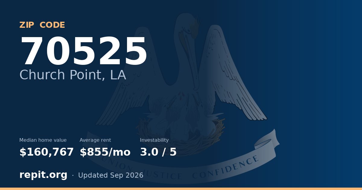 ZIP code 70525 (Church Point, LA) — median home value $160,767, average rent $855/mo