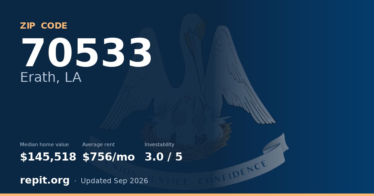 ZIP code 70533 (Erath, LA) — median home value $145,518, average rent $756/mo