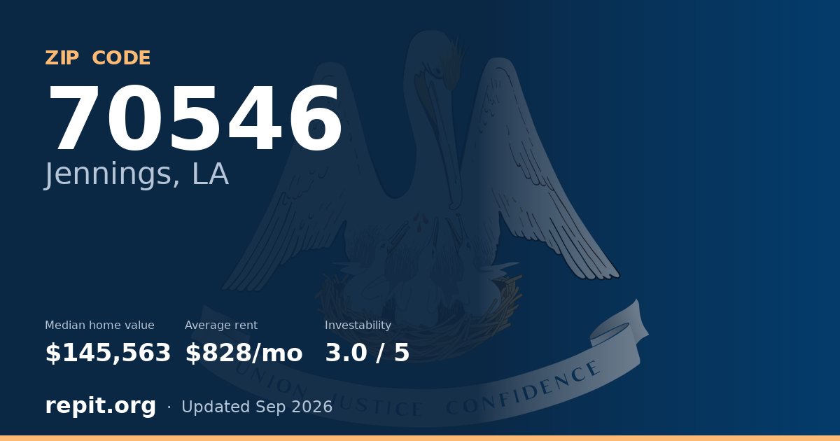 ZIP code 70546 (Jennings, LA) — median home value $145,563, average rent $828/mo