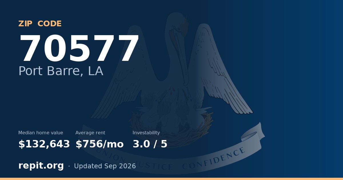 ZIP code 70577 (Port Barre, LA) — median home value $132,643, average rent $756/mo