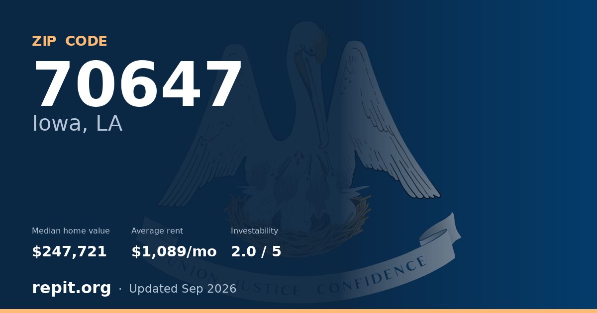 ZIP code 70647 (Iowa, LA) — median home value $247,721, average rent $1,089/mo