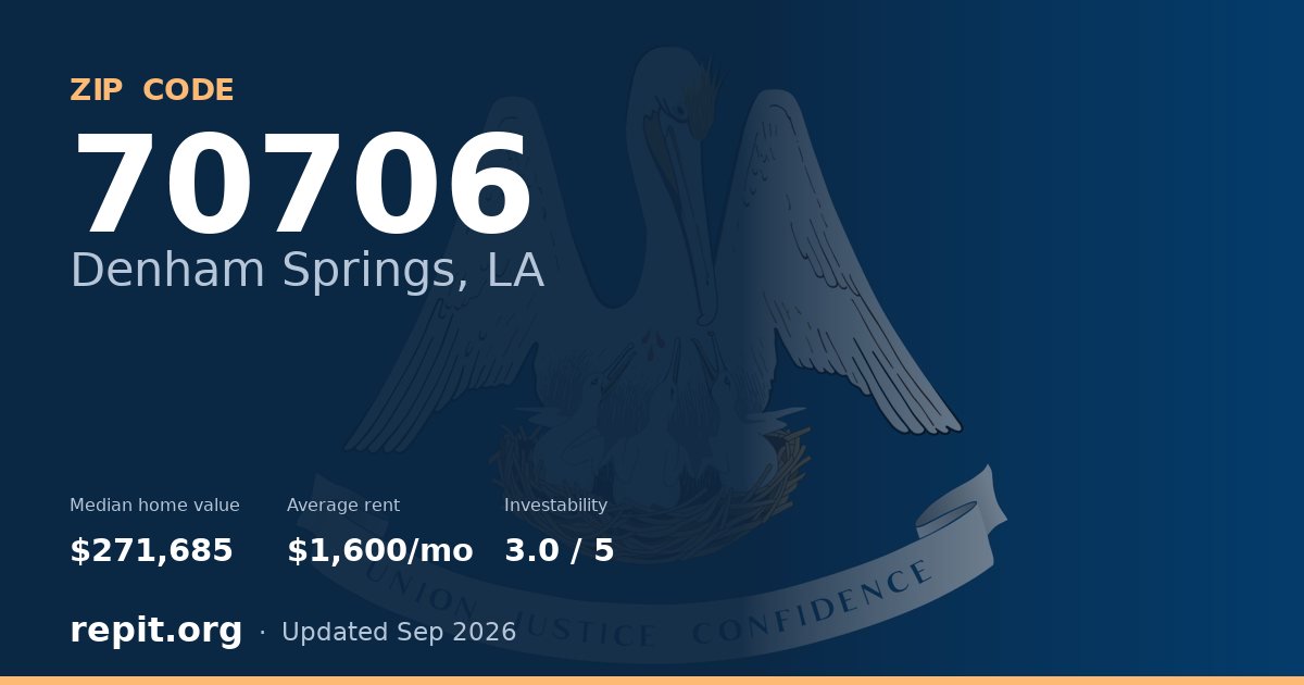ZIP code 70706 (Denham Springs, LA) — median home value $271,685, average rent $1,600/mo