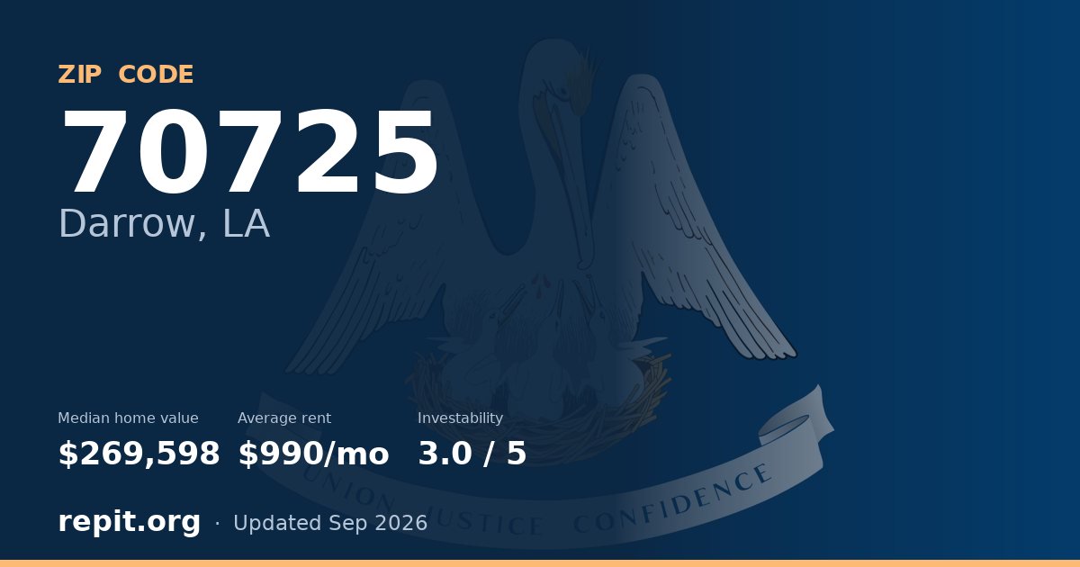 ZIP code 70725 (Darrow, LA) — median home value $269,598, average rent $990/mo