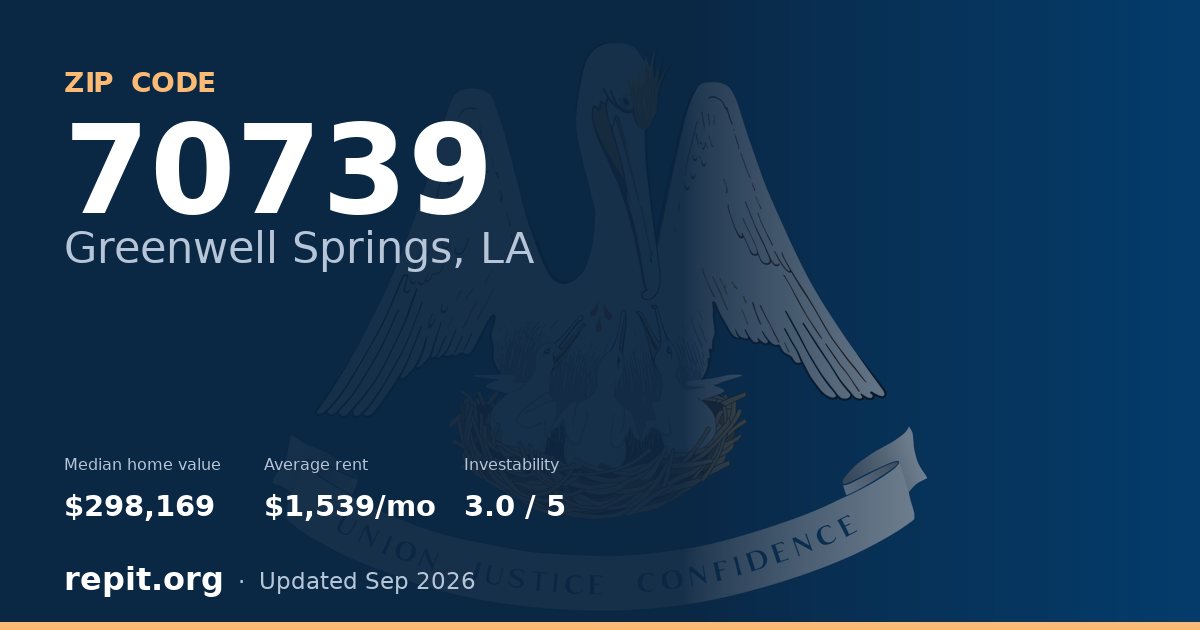 ZIP code 70739 (Greenwell Springs, LA) — median home value $298,169, average rent $1,539/mo