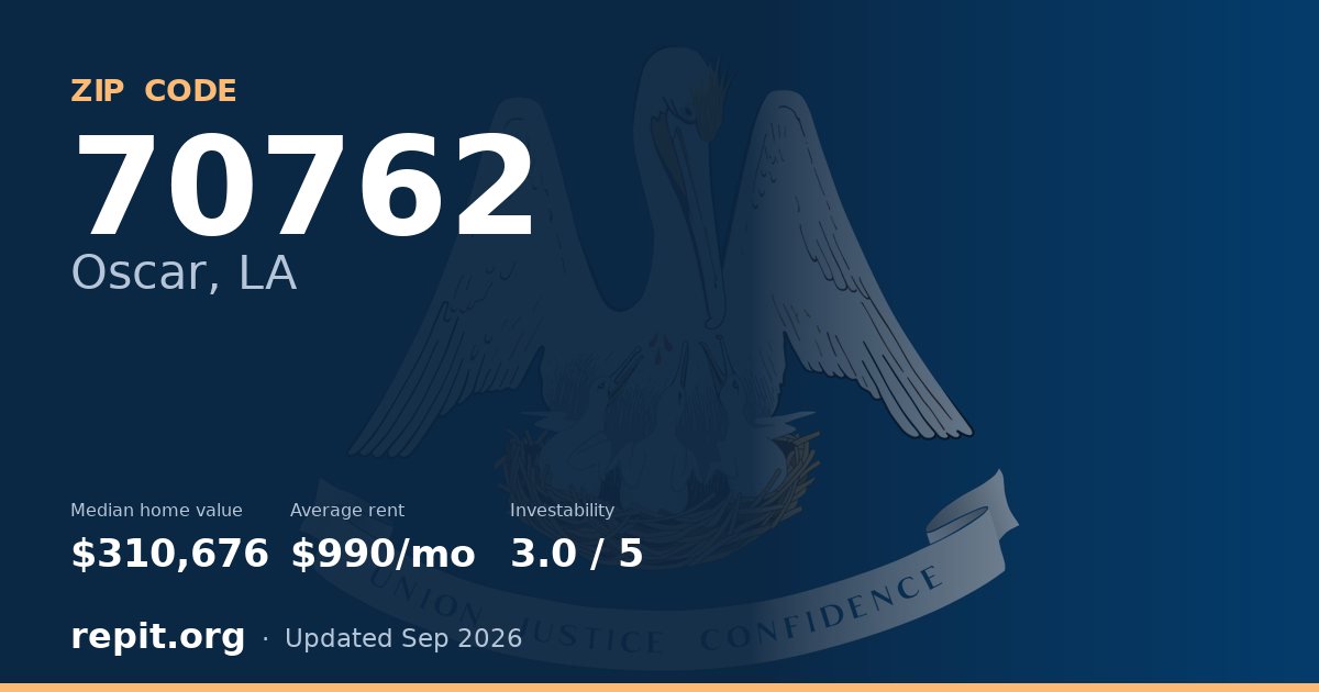 ZIP code 70762 (Oscar, LA) — median home value $310,676, average rent $990/mo