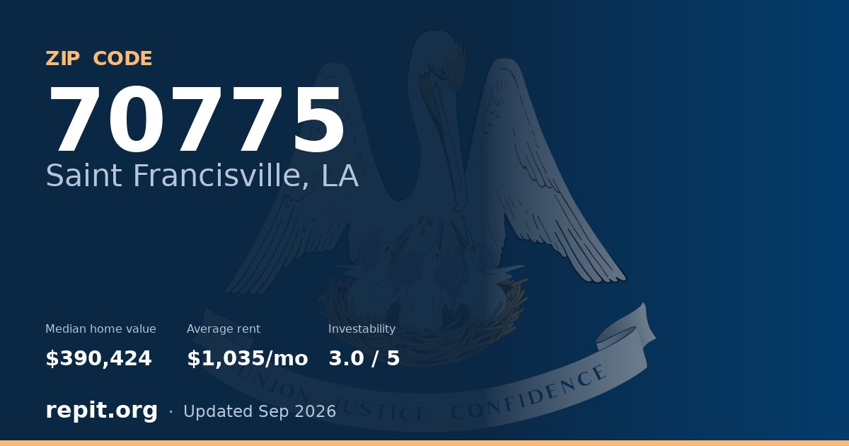ZIP code 70775 (Saint Francisville, LA) — median home value $390,424, average rent $1,035/mo