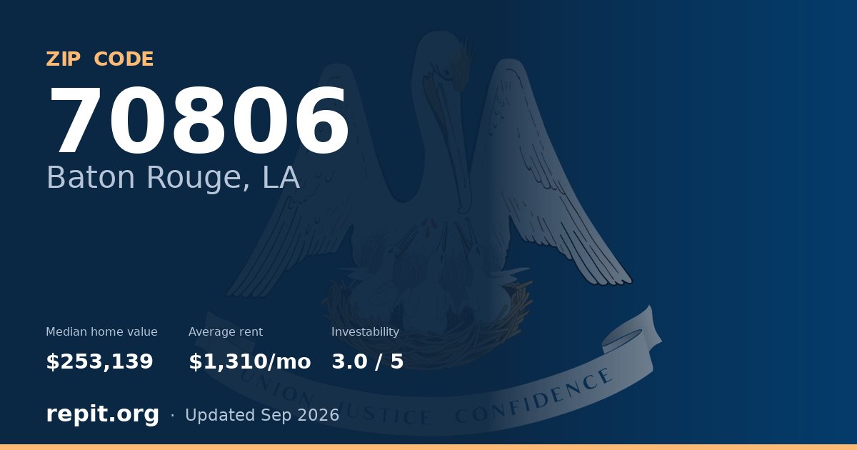 ZIP code 70806 (Baton Rouge, LA) — median home value $253,139, average rent $1,310/mo