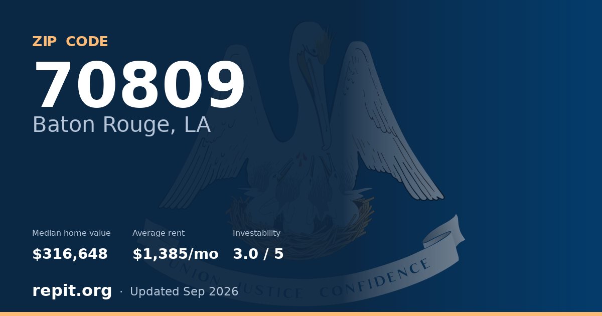 ZIP code 70809 (Baton Rouge, LA) — median home value $316,648, average rent $1,385/mo