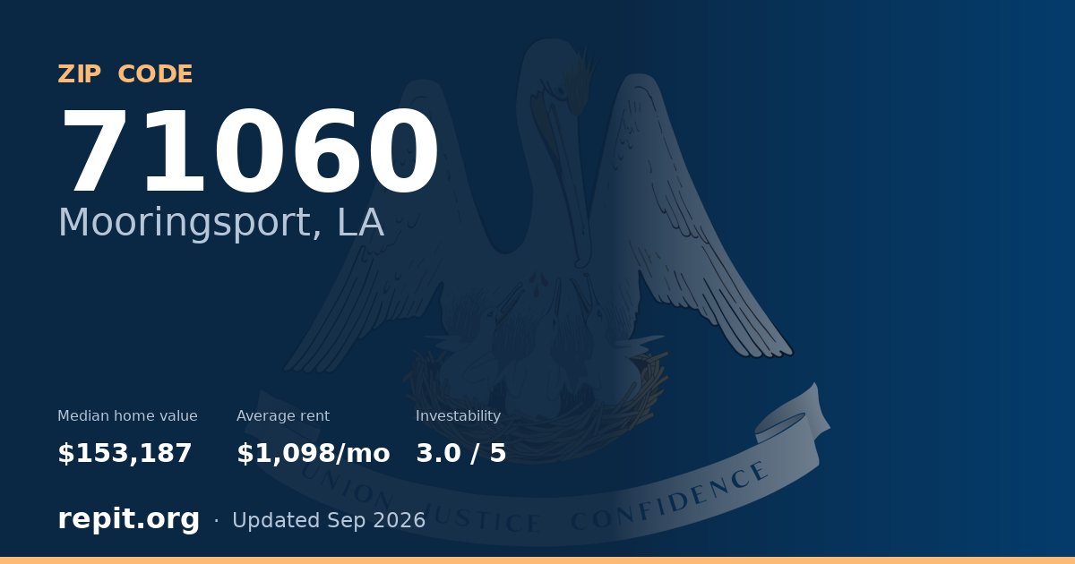 ZIP code 71060 (Mooringsport, LA) — median home value $153,187, average rent $1,098/mo